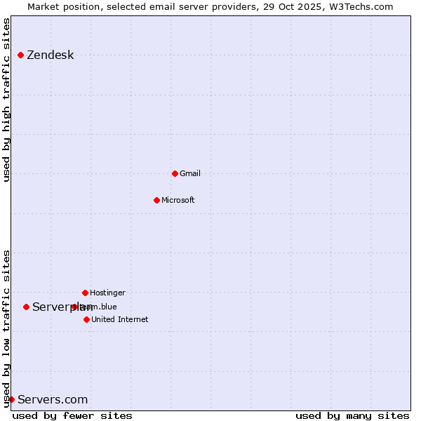 Market position of Serverplan vs. Zendesk vs. Servers.com