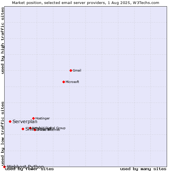 Market position of SiteGround vs. Serverplan vs. Webhost Python