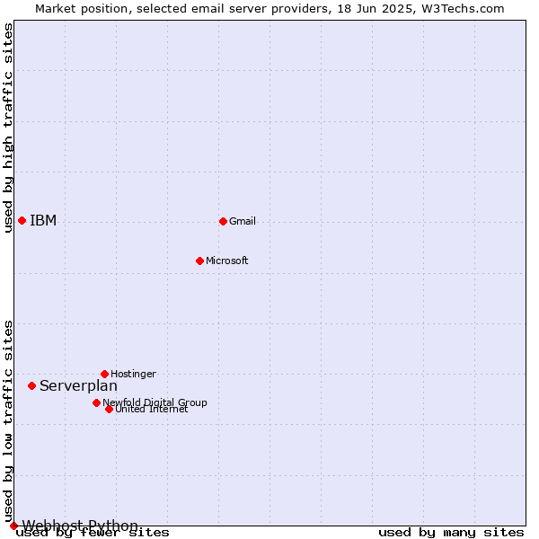 Market position of Serverplan vs. IBM vs. Webhost Python
