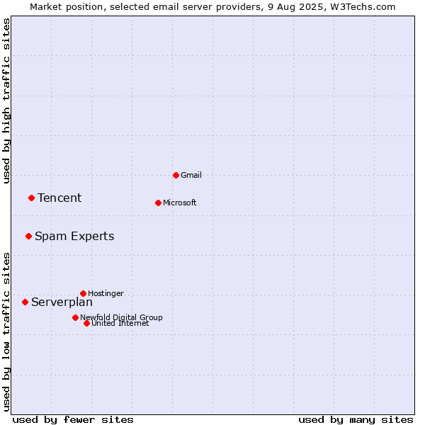 Market position of Tencent vs. Spam Experts vs. Serverplan