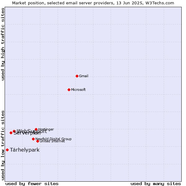 Market position of WebSupport vs. Serverplan vs. Tárhelypark