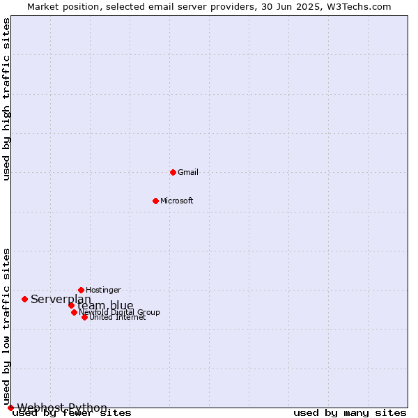 Market position of team.blue vs. Serverplan vs. Webhost Python