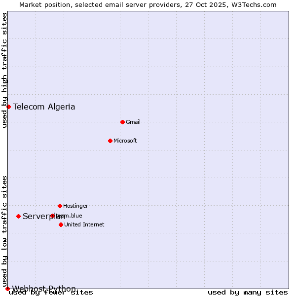 Market position of Serverplan vs. Telecom Algeria vs. Webhost Python