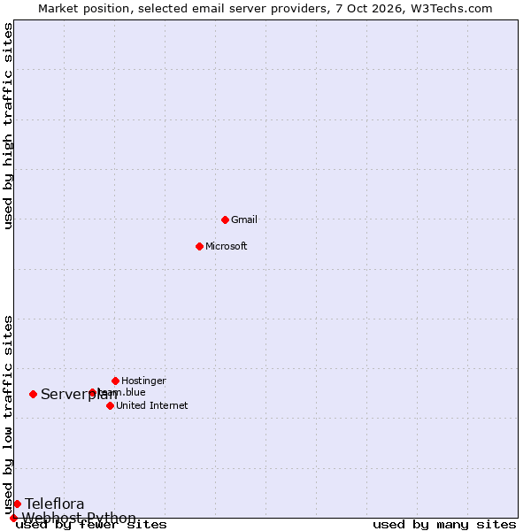 Market position of Serverplan vs. Teleflora vs. Webhost Python