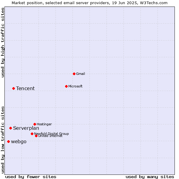 Market position of Tencent vs. Serverplan vs. webgo