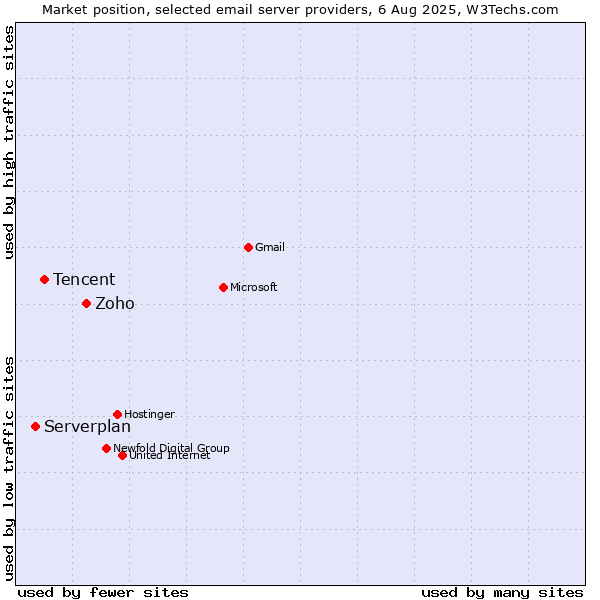 Market position of Zoho vs. Tencent vs. Serverplan