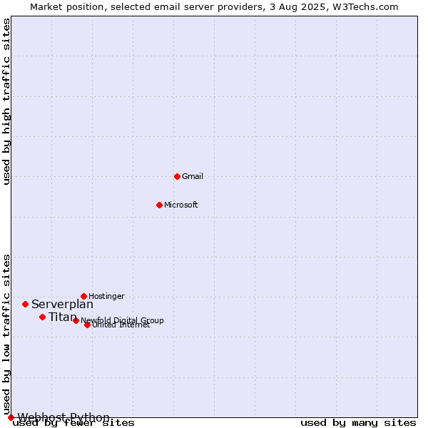 Market position of Titan vs. Serverplan vs. Webhost Python