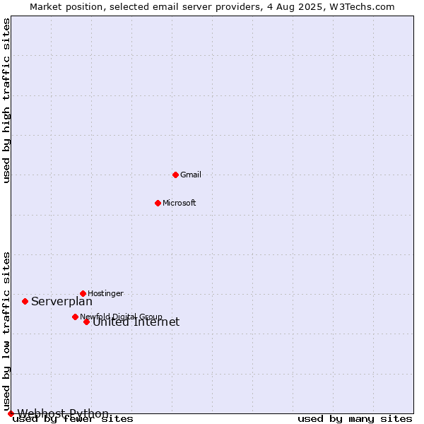 Market position of United Internet vs. Serverplan vs. Webhost Python
