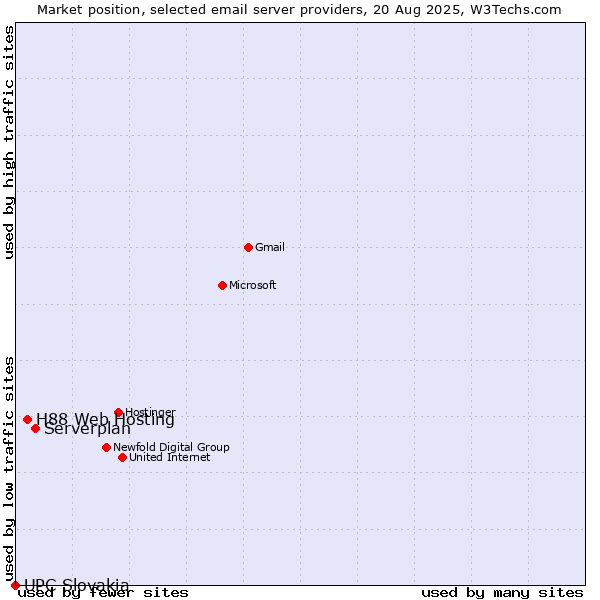Market position of Serverplan vs. H88 Web Hosting vs. UPC Slovakia