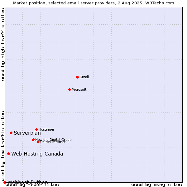 Market position of Serverplan vs. Web Hosting Canada vs. Webhost Python