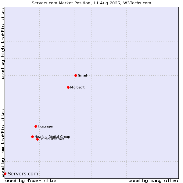 Market position of Servers.com
