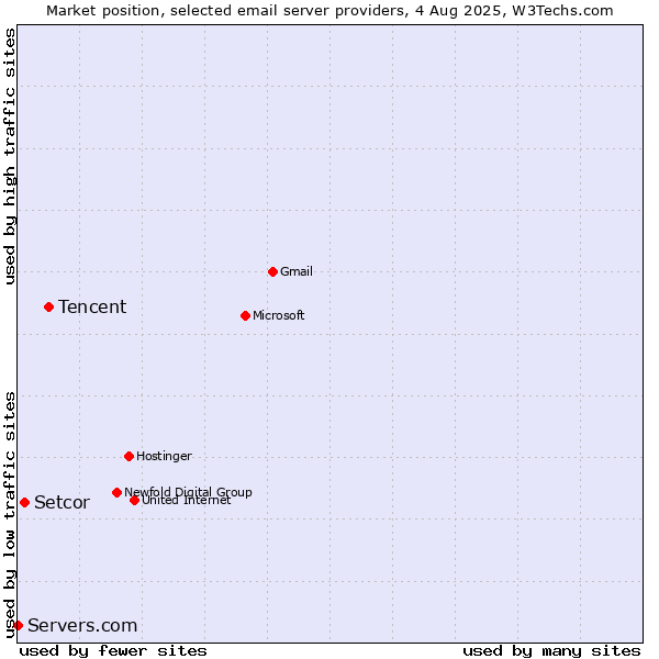 Market position of Tencent vs. Setcor vs. Servers.com