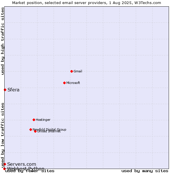 Market position of Sfera vs. Servers.com vs. Webhost Python