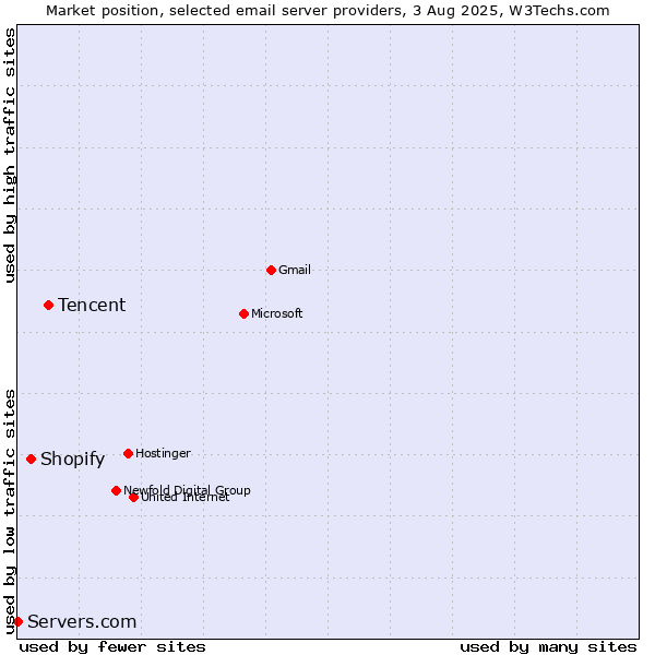 Market position of Tencent vs. Shopify vs. Servers.com