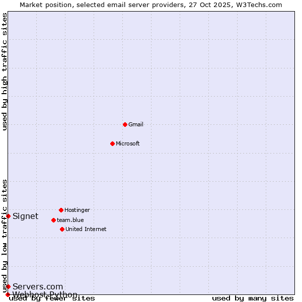 Market position of Signet vs. Servers.com vs. Webhost Python