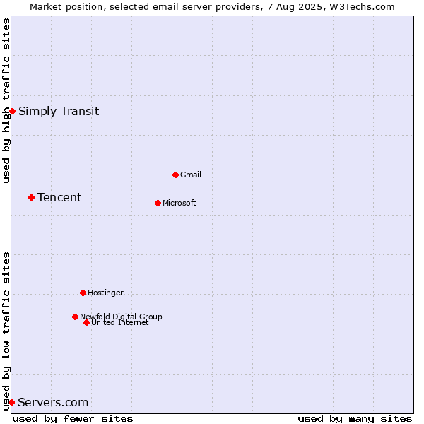 Market position of Tencent vs. Simply Transit vs. Servers.com