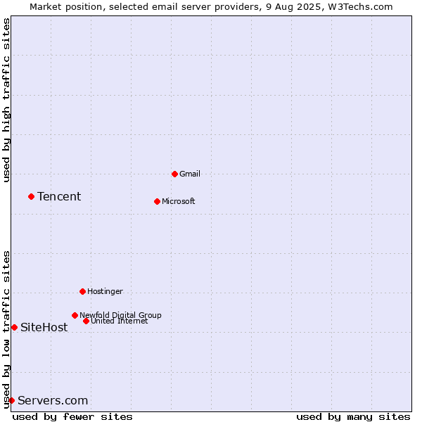 Market position of Tencent vs. SiteHost vs. Servers.com