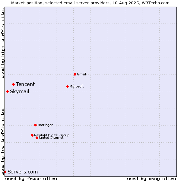 Market position of Tencent vs. Skymail vs. Servers.com