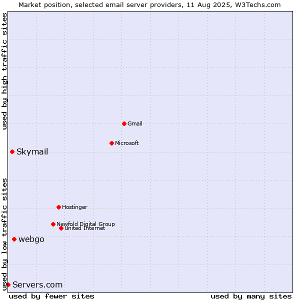 Market position of webgo vs. Skymail vs. Servers.com