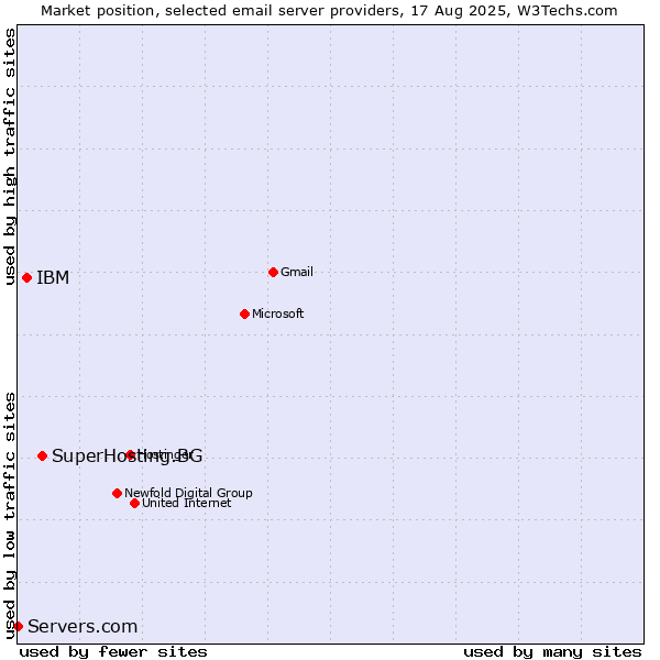 Market position of SuperHosting.BG vs. IBM vs. Servers.com