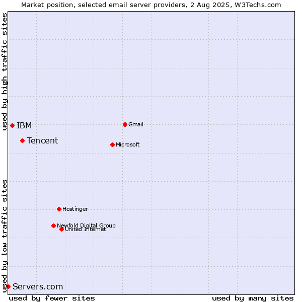 Market position of Tencent vs. IBM vs. Servers.com