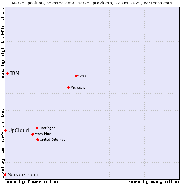 Market position of IBM vs. UpCloud vs. Servers.com