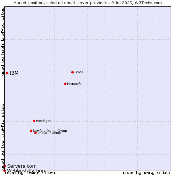 Market position of IBM vs. Servers.com vs. Webhost Python