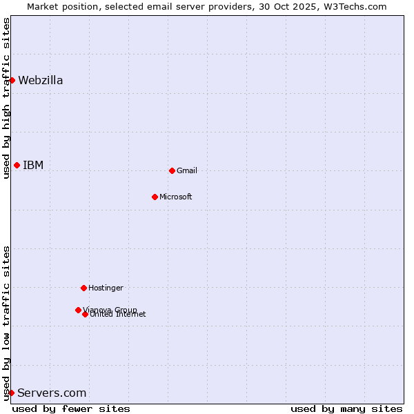 Market position of IBM vs. Webzilla vs. Servers.com