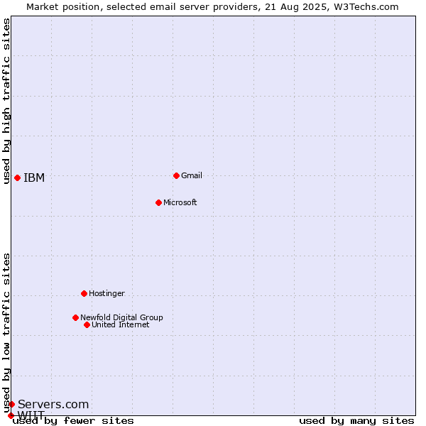 Market position of IBM vs. Servers.com vs. WIIT