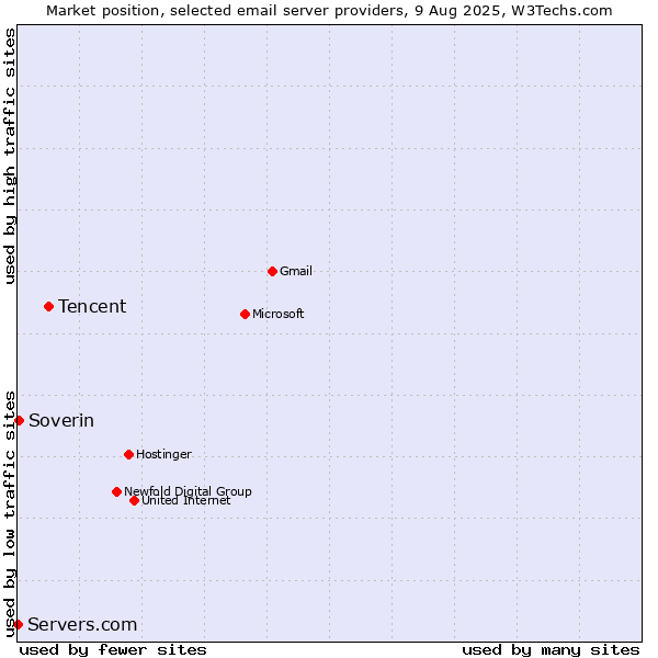 Market position of Tencent vs. Soverin vs. Servers.com