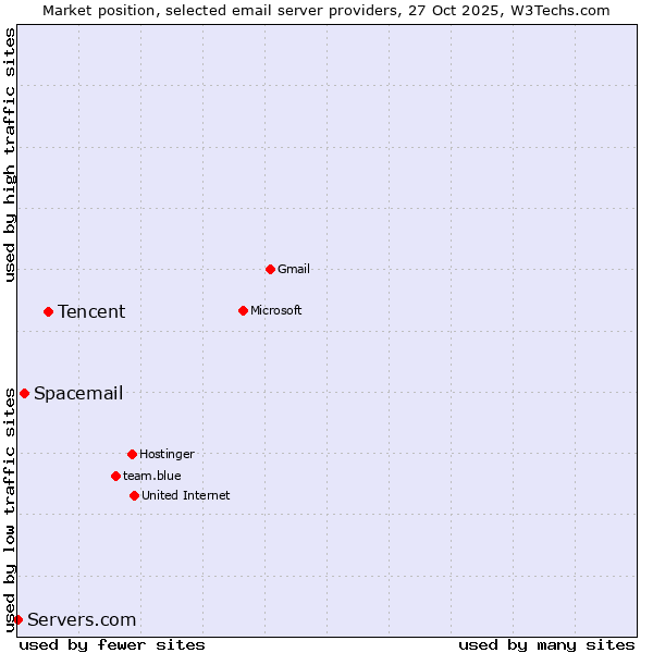 Market position of Tencent vs. Spacemail vs. Servers.com