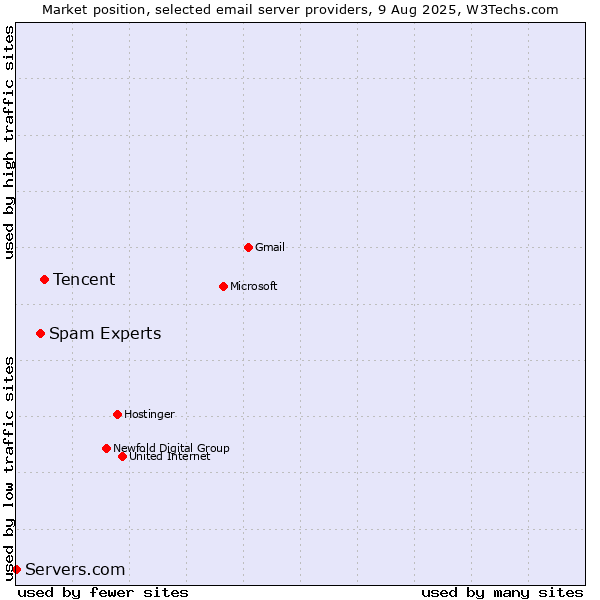 Market position of Tencent vs. Spam Experts vs. Servers.com