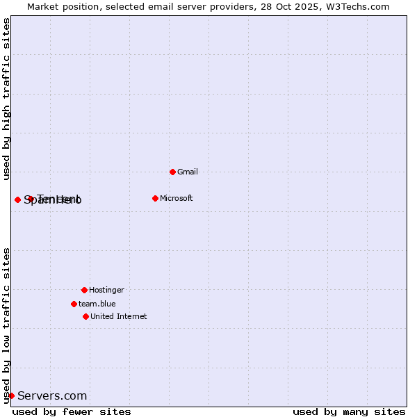 Market position of Tencent vs. SpamHero vs. Servers.com