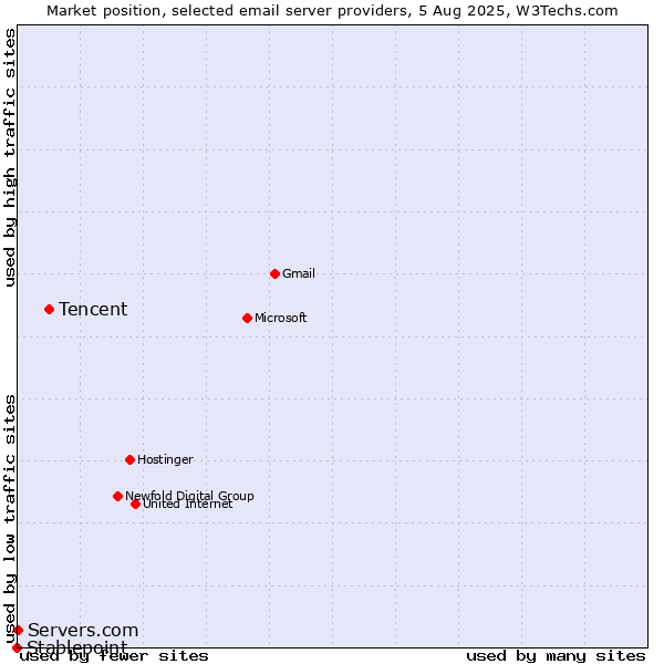 Market position of Tencent vs. Servers.com vs. Stablepoint