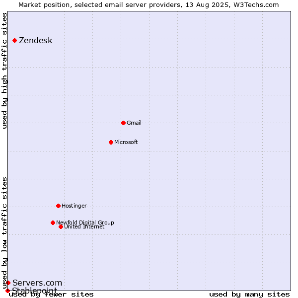 Market position of Zendesk vs. Servers.com vs. Stablepoint