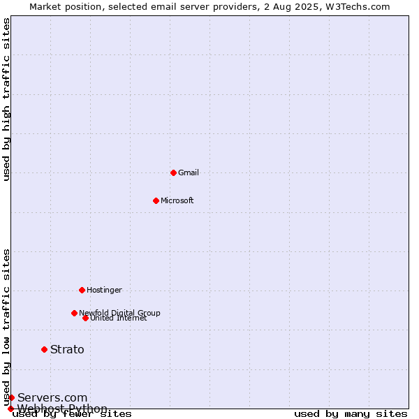 Market position of Strato vs. Servers.com vs. Webhost Python
