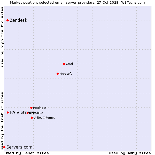 Market position of PA Vietnam vs. Zendesk vs. Servers.com