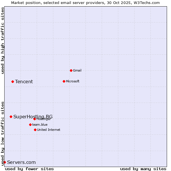 Market position of Tencent vs. SuperHosting.BG vs. Servers.com