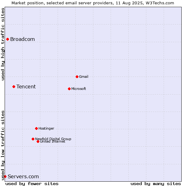 Market position of Tencent vs. Broadcom vs. Servers.com