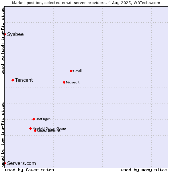 Market position of Tencent vs. Sysbee vs. Servers.com