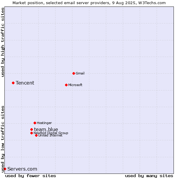 Market position of team.blue vs. Tencent vs. Servers.com