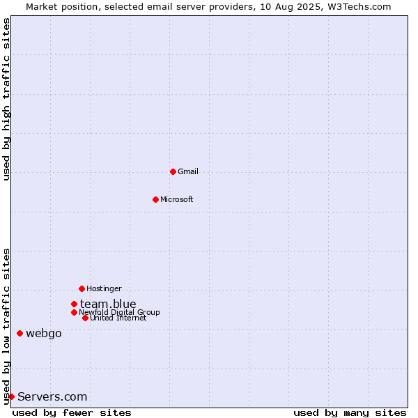 Market position of team.blue vs. webgo vs. Servers.com