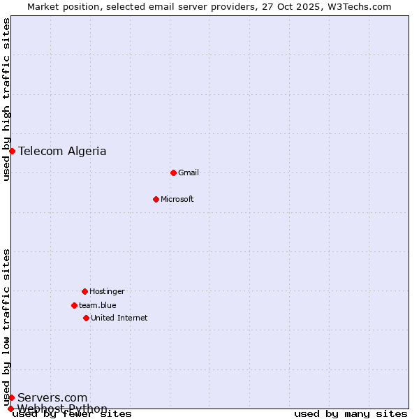 Market position of Telecom Algeria vs. Servers.com vs. Webhost Python