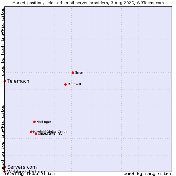 Market position of Telemach vs. Servers.com vs. Webhost Python