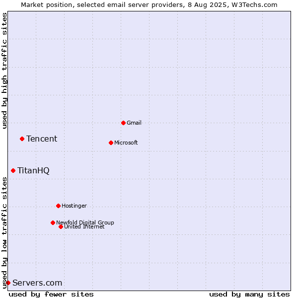 Market position of Tencent vs. TitanHQ vs. Servers.com