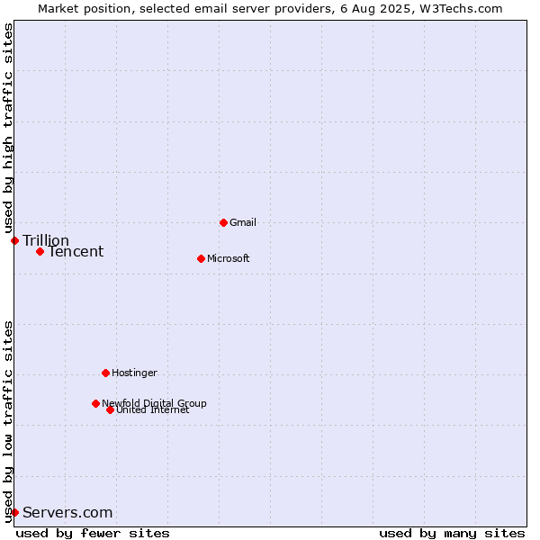 Market position of Tencent vs. Trillion vs. Servers.com