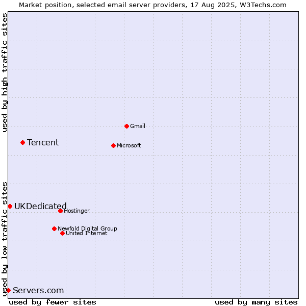 Market position of Tencent vs. UKDedicated vs. Servers.com