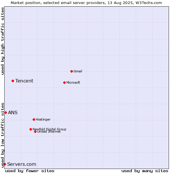 Market position of Tencent vs. ANS vs. Servers.com