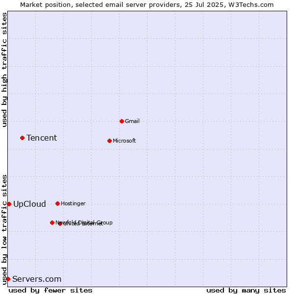 Market position of Tencent vs. UpCloud vs. Servers.com