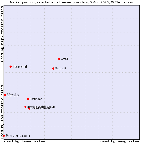 Market position of Tencent vs. Versio vs. Servers.com